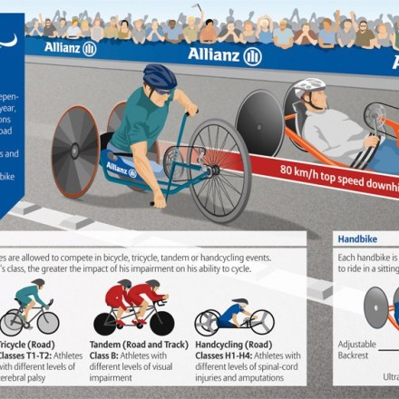 Para-cycling Classification Guide