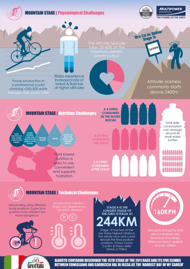 Giro Mountain Stage Infographic