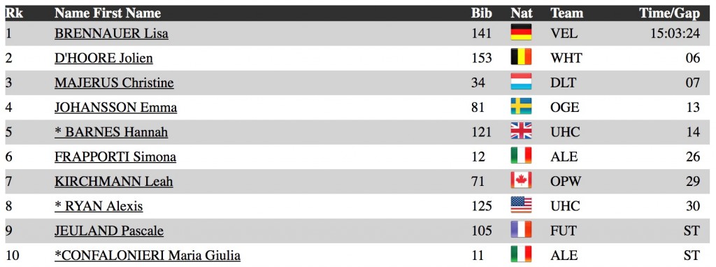 Overall GC WT2015