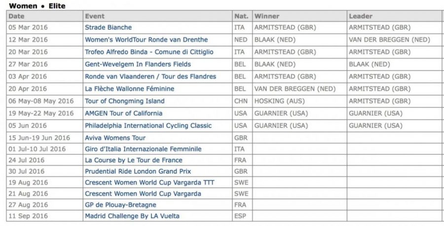 UCI WorldTourRankings2016